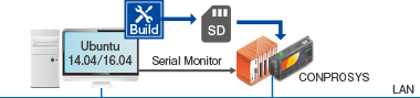 Software Development Kit
